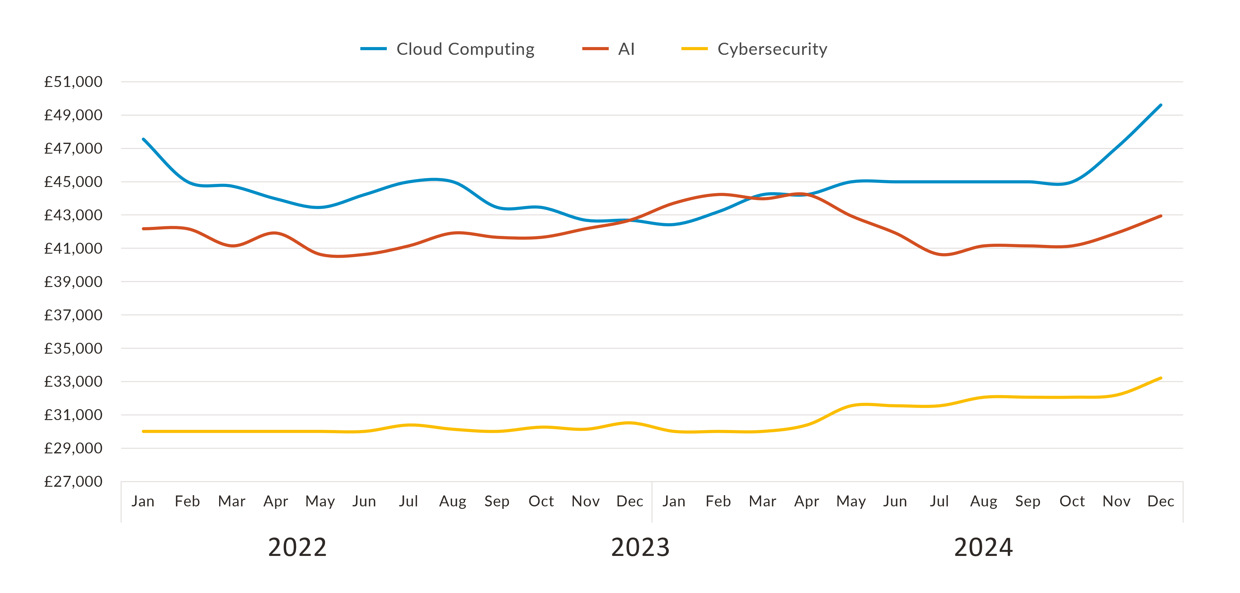 Cloud, Cybersecurity, and AI advertised wages 2022-2024