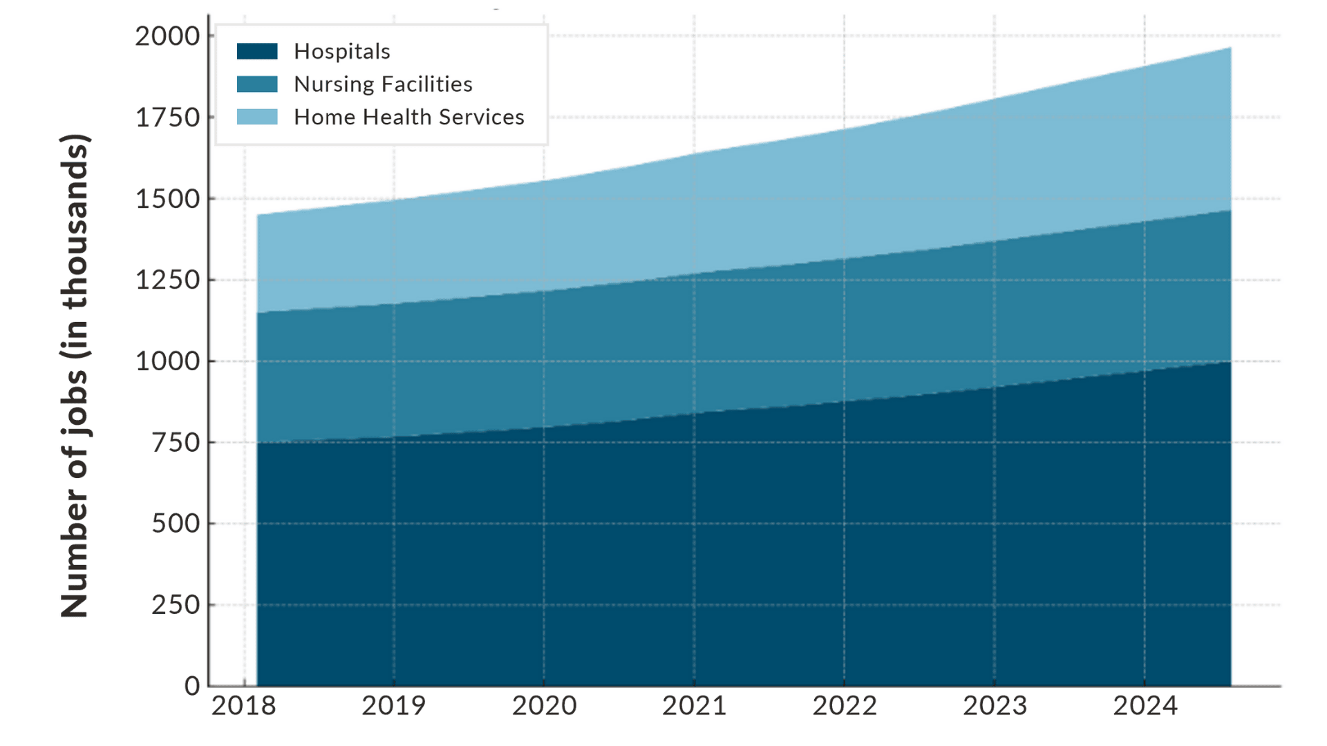 Healthcare Job Growth in Different Sub-Sectors (2018-2024)