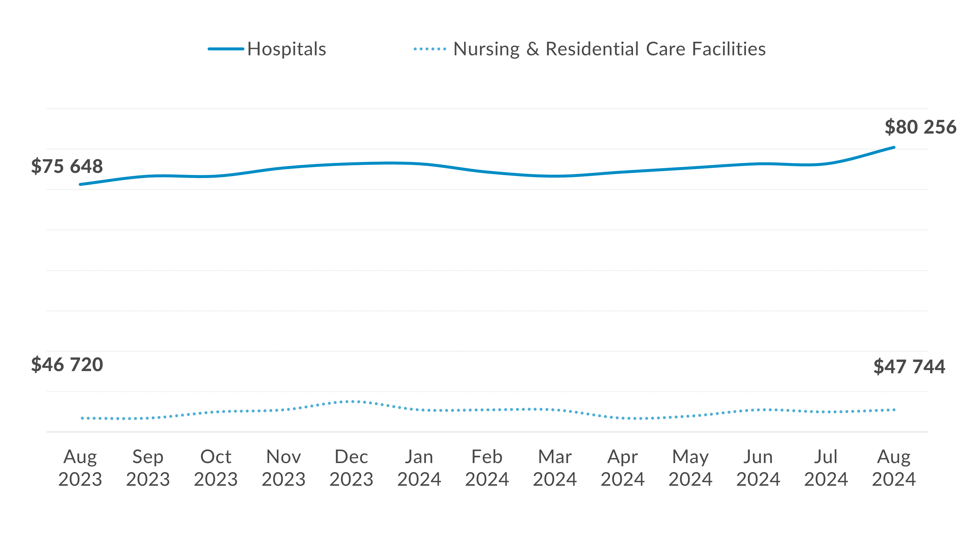 Healthcare Wage Increase - August 2024