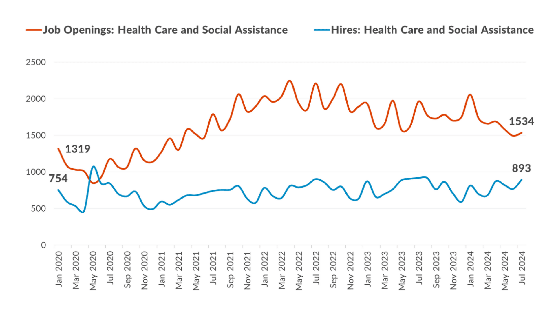 Job Openings and Hires - Health Care & Social Assistance - August 2024