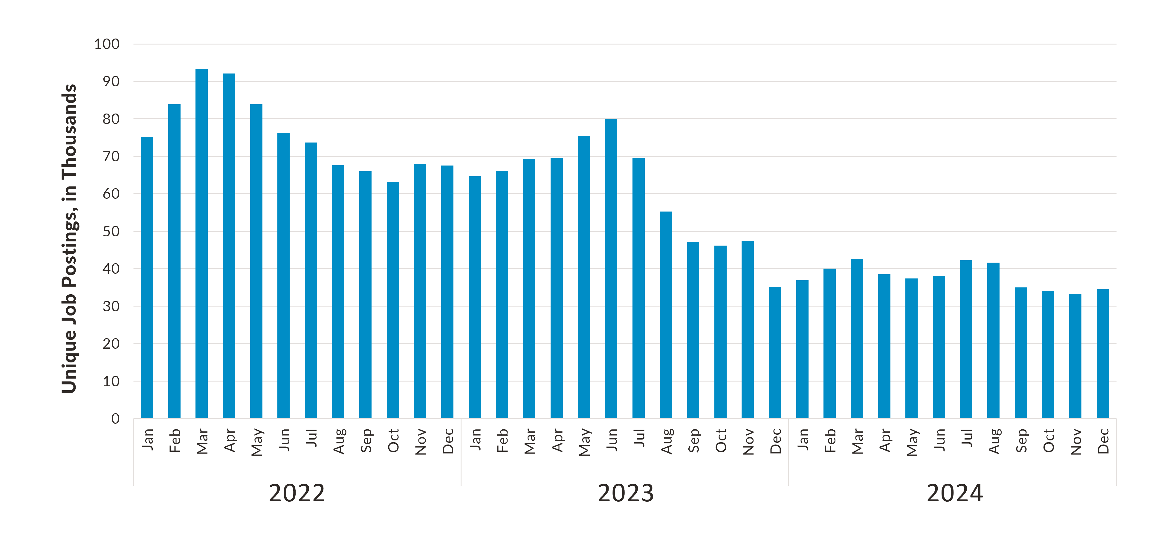 UK Tech Job Postings, 2022-2024