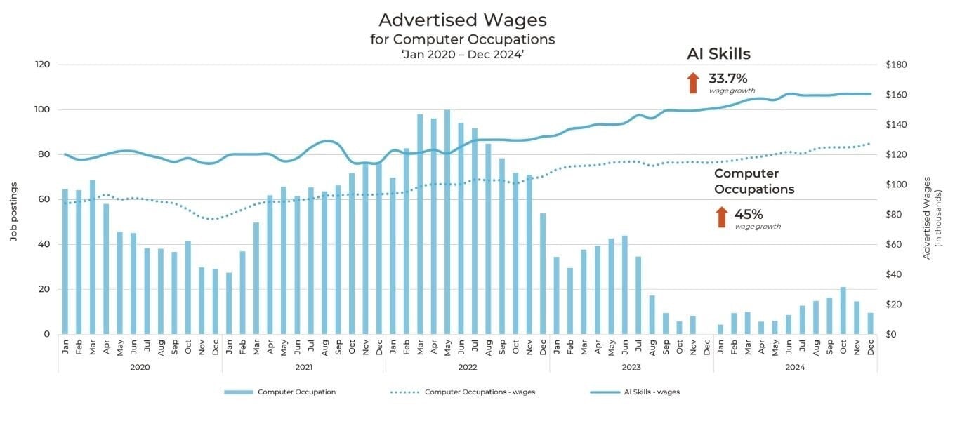 Wage Trends